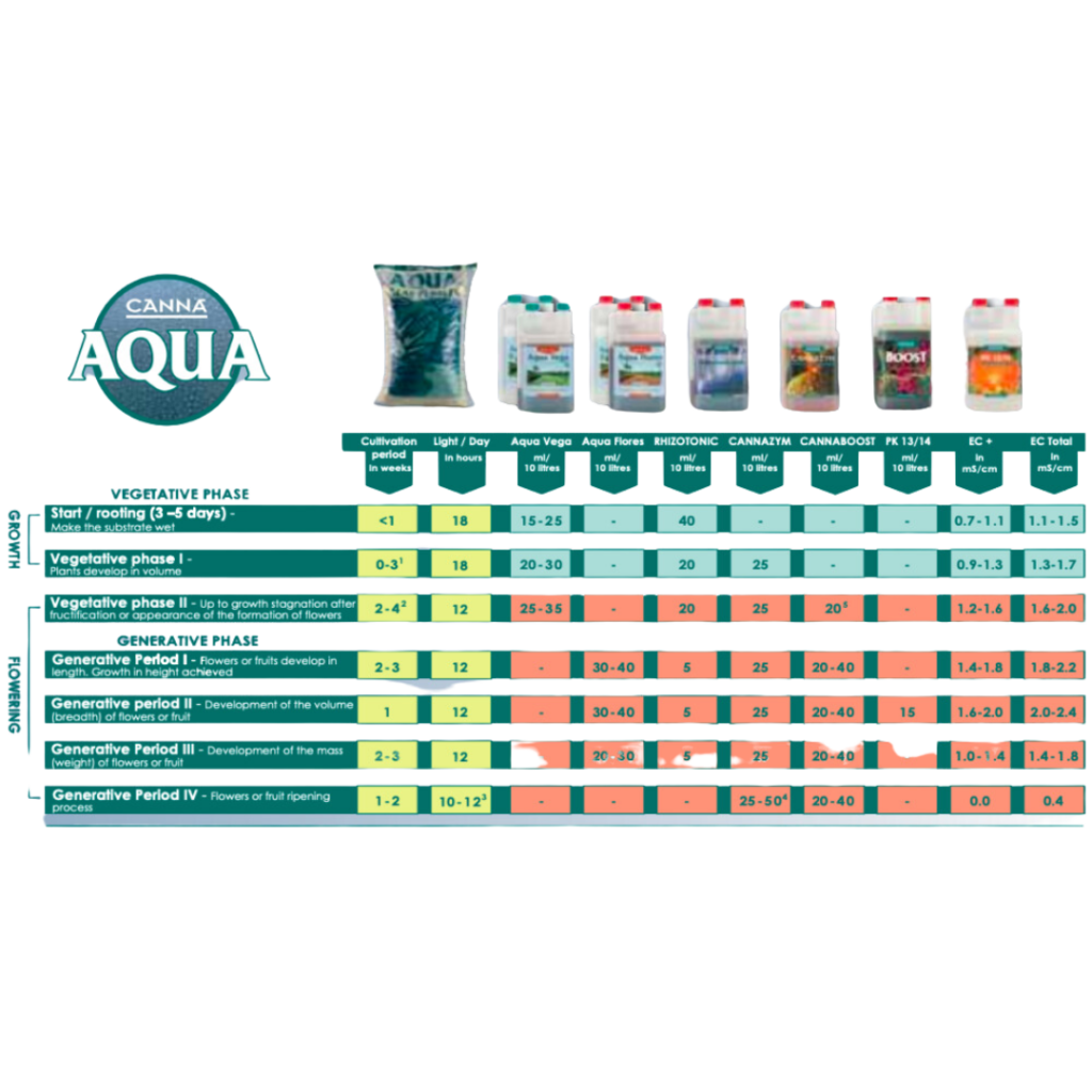 Canna Aqua Gödselförslag
