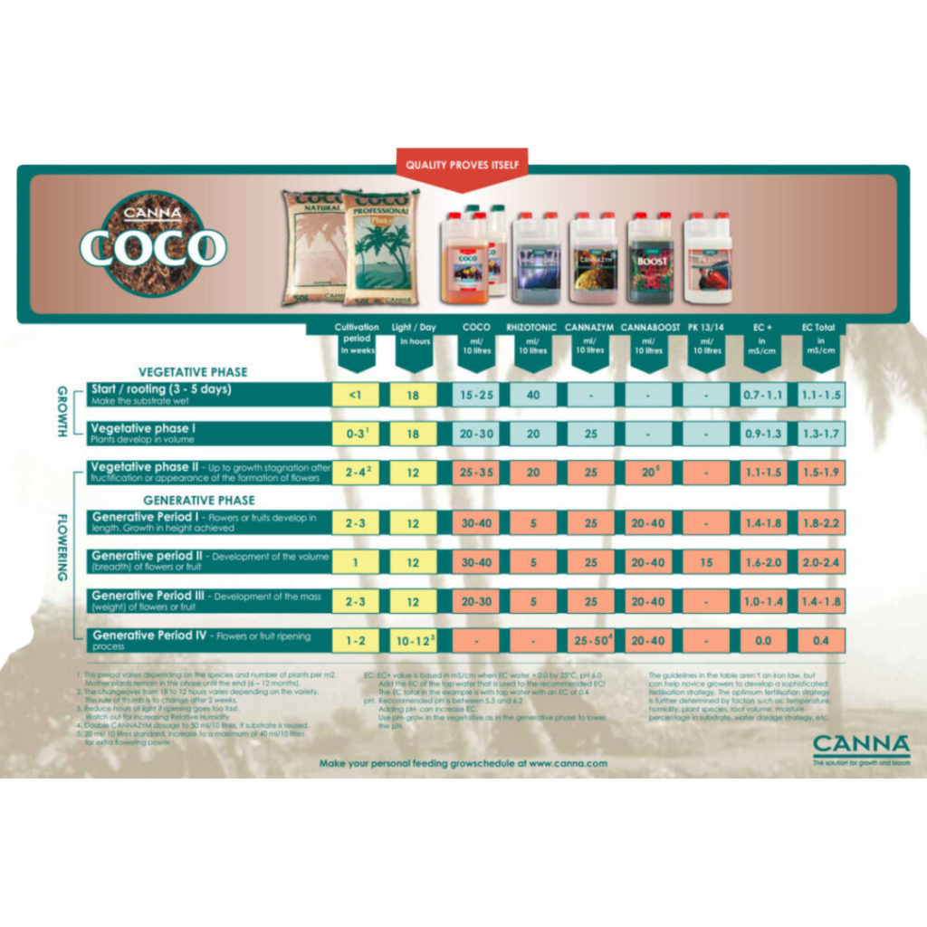 Canna Coco Gödsel Schema